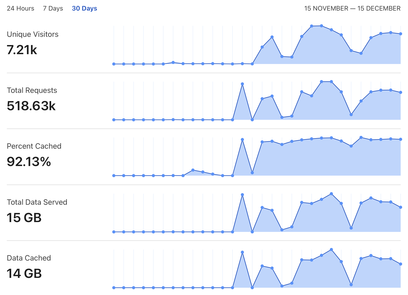 A screenshot of the Cloudflare dashboard showing 30-day numbers: 7.21k unique visitors, 518k total requests, 92.13% cached, 15 GB total data served and 14 GB data cached.